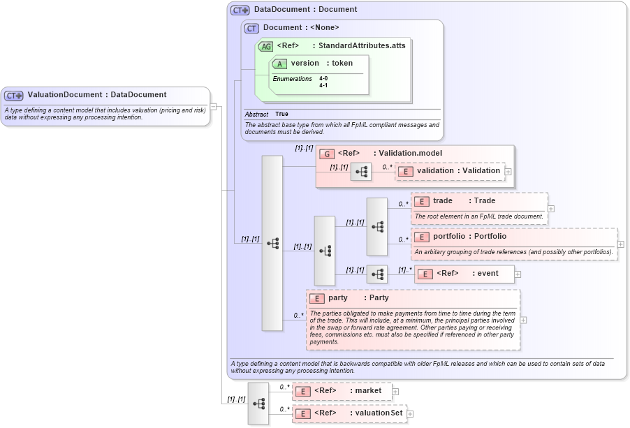 XSD Diagram of ValuationDocument in schema fpml-main-4-1_xsd (Financial products Markup Language (FpML®))