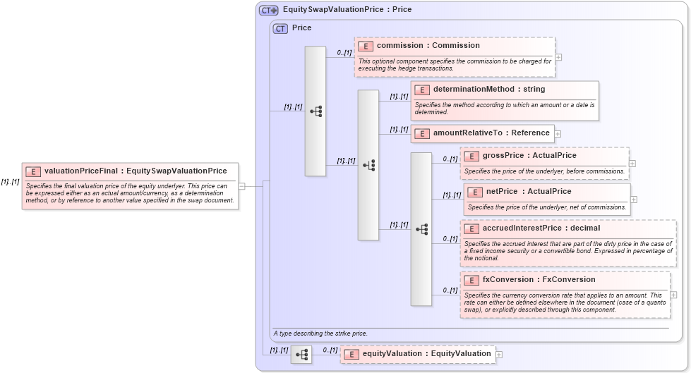 XSD Diagram of valuationPriceFinal in schema fpml-eqs-4-1_xsd (Financial products Markup Language (FpML®))