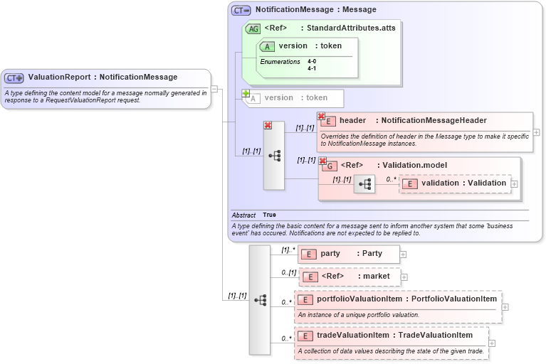 XSD Diagram of ValuationReport in schema fpml-reporting-4-1_xsd (Financial products Markup Language (FpML®))