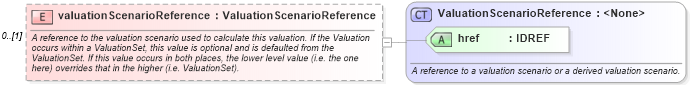 XSD Diagram of valuationScenarioReference in schema fpml-pr-shared-4-1_xsd (Financial products Markup Language (FpML®))
