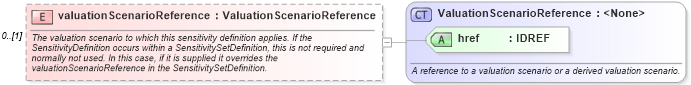XSD Diagram of valuationScenarioReference in schema fpml-riskdef-4-1_xsd (Financial products Markup Language (FpML®))