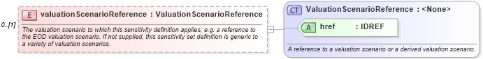 XSD Diagram of valuationScenarioReference in schema fpml-riskdef-4-1_xsd (Financial products Markup Language (FpML®))