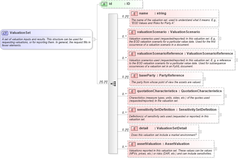 XSD Diagram of ValuationSet in schema fpml-pr-4-1_xsd (Financial products Markup Language (FpML®))