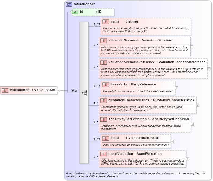 XSD Diagram of valuationSet in schema fpml-pr-4-1_xsd (Financial products Markup Language (FpML®))