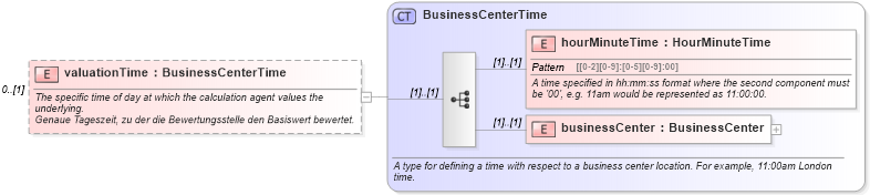 XSD Diagram of valuationTime in schema fpml-eq-shared-4-1_xsd (Financial products Markup Language (FpML®))