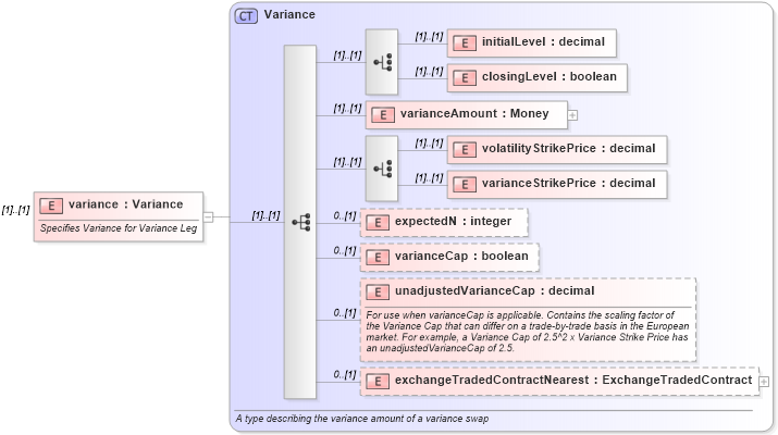 XSD Diagram of variance in schema fpml-eqs-4-1_xsd (Financial products Markup Language (FpML®))
