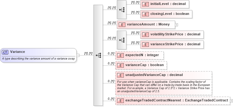 XSD Diagram of Variance in schema fpml-eqs-4-1_xsd (Financial products Markup Language (FpML®))