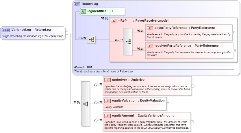 XSD Diagram of VarianceLeg in schema fpml-eqs-4-1_xsd (Financial products Markup Language (FpML®))