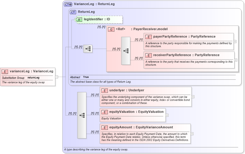XSD Diagram of varianceLeg in schema fpml-eqs-4-1_xsd (Financial products Markup Language (FpML®))