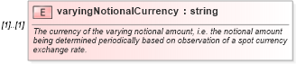 XSD Diagram of varyingNotionalCurrency in schema fpml-ird-4-1_xsd (Financial products Markup Language (FpML®))