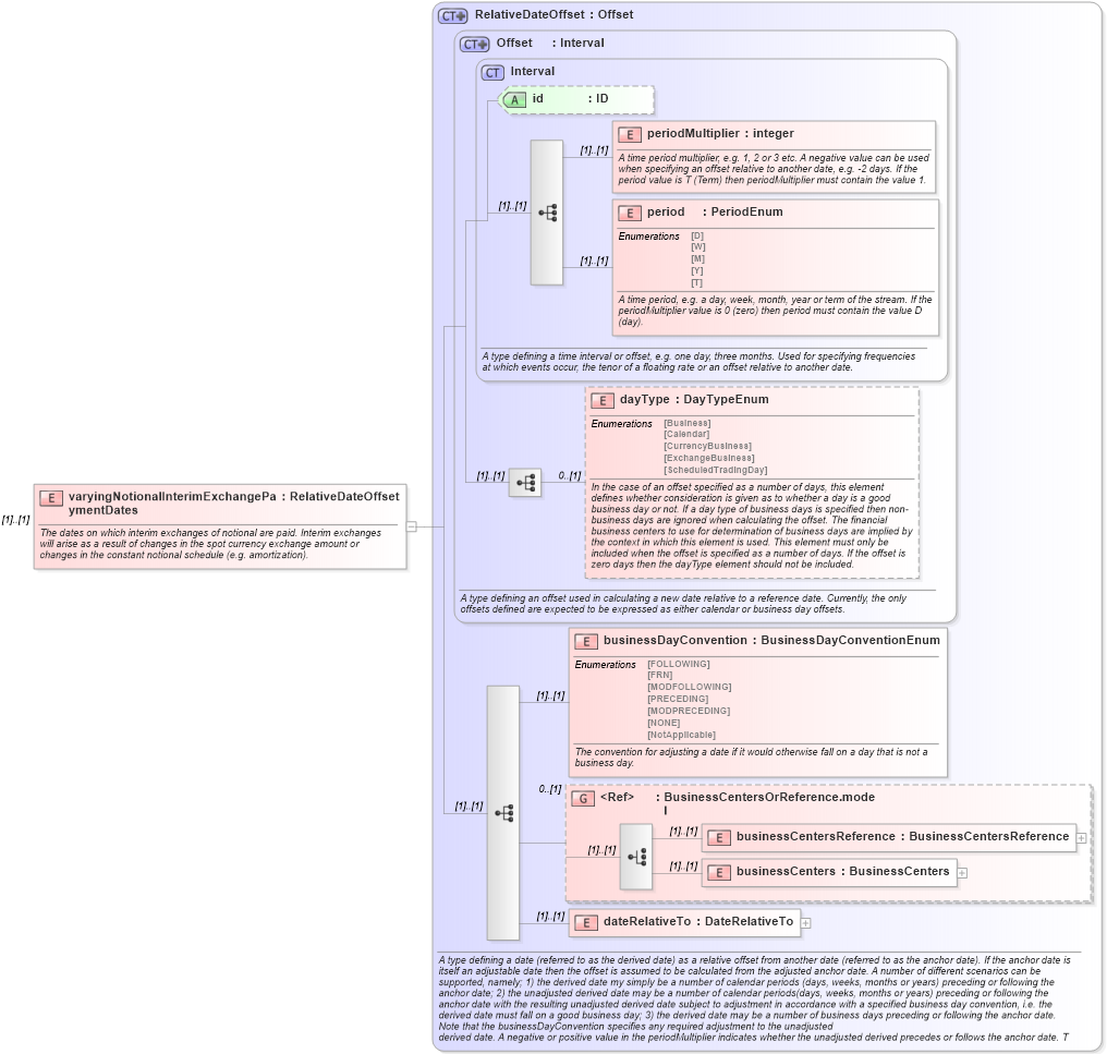XSD Diagram of varyingNotionalInterimExchangePaymentDates in schema fpml-ird-4-1_xsd (Financial products Markup Language (FpML®))