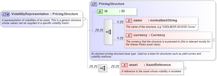 XSD Diagram of VolatilityRepresentation in schema fpml-mktenv-4-1_xsd (Financial products Markup Language (FpML®))