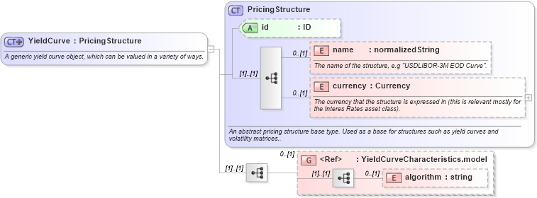 XSD Diagram of YieldCurve in schema fpml-mktenv-4-1_xsd (Financial products Markup Language (FpML®))