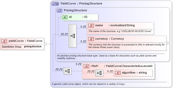 XSD Diagram of yieldCurve in schema fpml-mktenv-4-1_xsd (Financial products Markup Language (FpML®))
