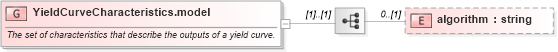 XSD Diagram of YieldCurveCharacteristics.model in schema fpml-mktenv-4-1_xsd (Financial products Markup Language (FpML®))