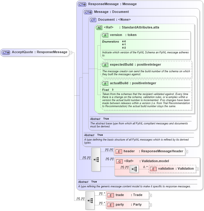 XSD Diagram of AcceptQuote in schema fpml-pretrade-4-2_xsd (Financial products Markup Language (FpML®))