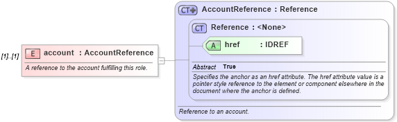 XSD Diagram of account in schema fpml-doc-4-2_xsd (Financial products Markup Language (FpML®))