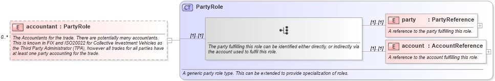 XSD Diagram of accountant in schema fpml-doc-4-2_xsd (Financial products Markup Language (FpML®))