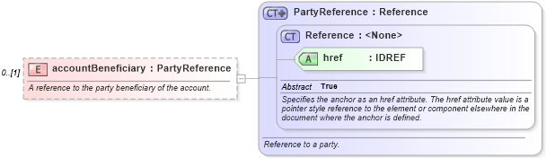 XSD Diagram of accountBeneficiary in schema fpml-doc-4-2_xsd (Financial products Markup Language (FpML®))
