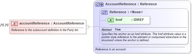 XSD Diagram of accountReference in schema fpml-doc-4-2_xsd (Financial products Markup Language (FpML®))