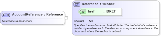 XSD Diagram of AccountReference in schema fpml-shared-4-2_xsd (Financial products Markup Language (FpML®))