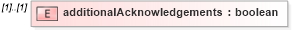 XSD Diagram of additionalAcknowledgements in schema fpml-eq-shared-4-2_xsd (Financial products Markup Language (FpML®))