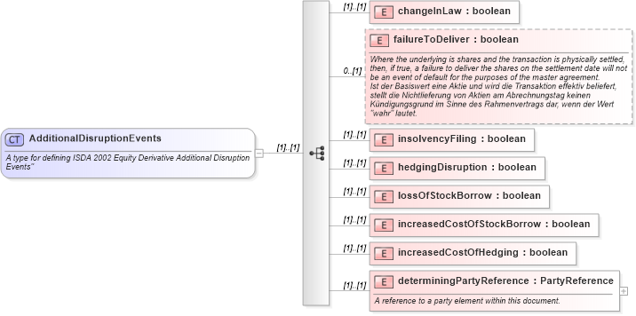 XSD Diagram of AdditionalDisruptionEvents in schema fpml-eq-shared-4-2_xsd (Financial products Markup Language (FpML®))