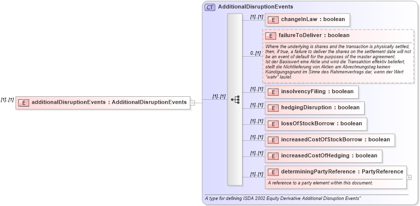 XSD Diagram of additionalDisruptionEvents in schema fpml-eq-shared-4-2_xsd (Financial products Markup Language (FpML®))