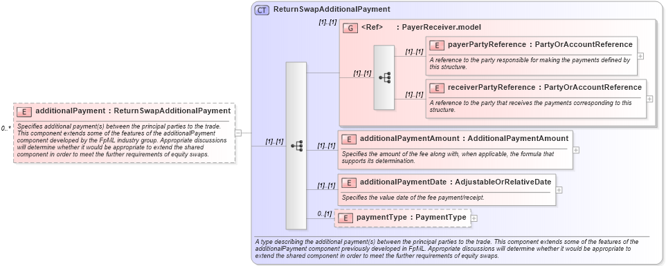 XSD Diagram of additionalPayment in schema fpml-eq-shared-4-2_xsd (Financial products Markup Language (FpML®))