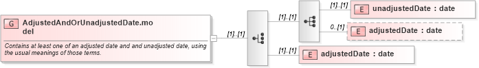 XSD Diagram of AdjustedAndOrUnadjustedDate.model in schema fpml-valuation-4-2_xsd (Financial products Markup Language (FpML®))