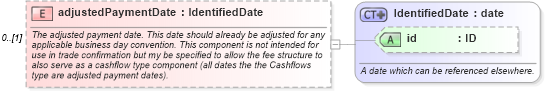 XSD Diagram of adjustedPaymentDate in schema fpml-shared-4-2_xsd (Financial products Markup Language (FpML®))