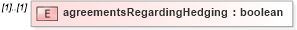 XSD Diagram of agreementsRegardingHedging in schema fpml-eq-shared-4-2_xsd (Financial products Markup Language (FpML®))