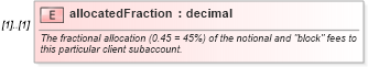 XSD Diagram of allocatedFraction in schema fpml-doc-4-2_xsd (Financial products Markup Language (FpML®))