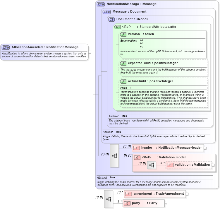 XSD Diagram of AllocationAmended in schema fpml-posttrade-4-2_xsd (Financial products Markup Language (FpML®))