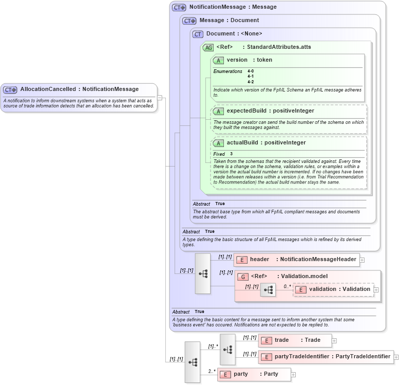 XSD Diagram of AllocationCancelled in schema fpml-posttrade-4-2_xsd (Financial products Markup Language (FpML®))
