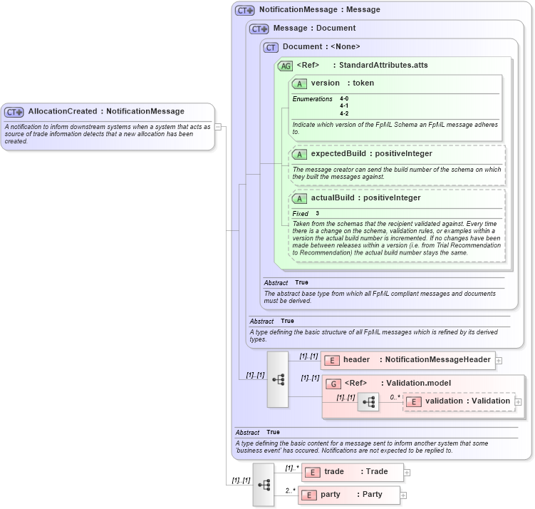 XSD Diagram of AllocationCreated in schema fpml-posttrade-4-2_xsd (Financial products Markup Language (FpML®))