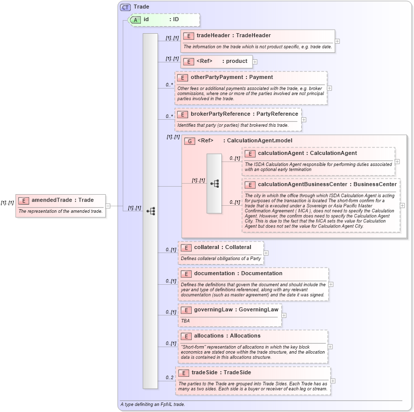 XSD Diagram of amendedTrade in schema fpml-posttrade-4-2_xsd (Financial products Markup Language (FpML®))