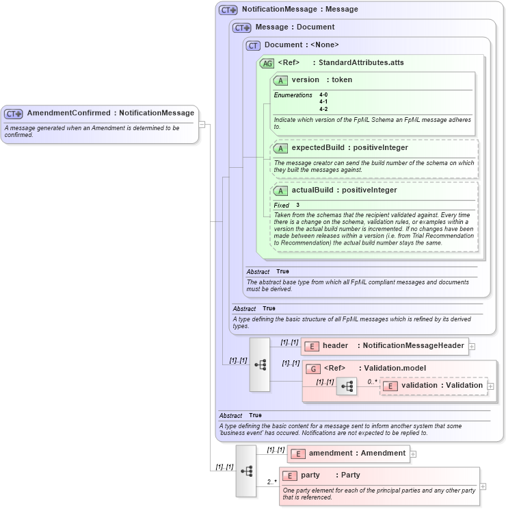 XSD Diagram of AmendmentConfirmed in schema fpml-posttrade-4-2_xsd (Financial products Markup Language (FpML®))