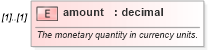 XSD Diagram of amount in schema fpml-eq-shared-4-2_xsd (Financial products Markup Language (FpML®))