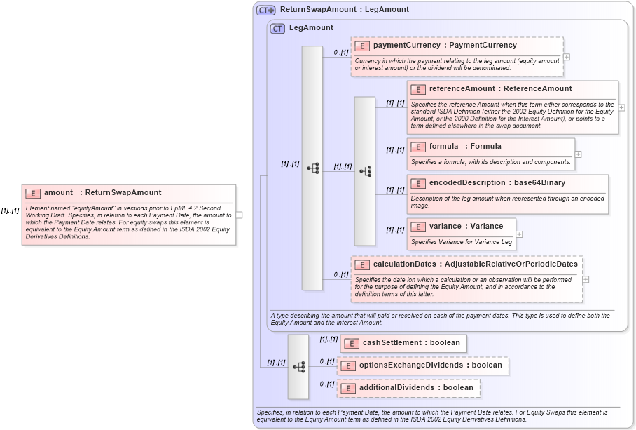 XSD Diagram of amount in schema fpml-eq-shared-4-2_xsd (Financial products Markup Language (FpML®))