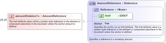XSD Diagram of amountRelativeTo in schema fpml-asset-4-2_xsd (Financial products Markup Language (FpML®))