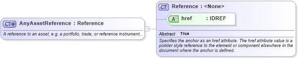XSD Diagram of AnyAssetReference in schema fpml-valuation-base-4-2_xsd (Financial products Markup Language (FpML®))