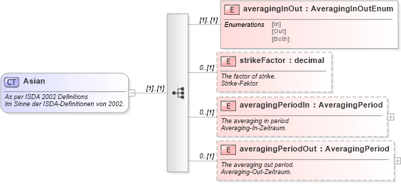 XSD Diagram of Asian in schema fpml-eq-shared-4-2_xsd (Financial products Markup Language (FpML®))
