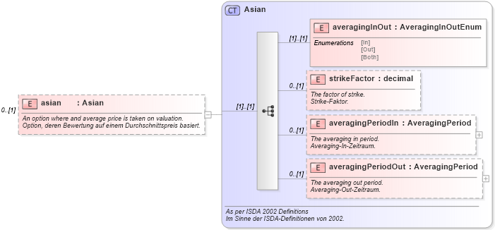 XSD Diagram of asian in schema fpml-eq-shared-4-2_xsd (Financial products Markup Language (FpML®))