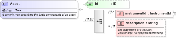 XSD Diagram of Asset in schema fpml-asset-4-2_xsd (Financial products Markup Language (FpML®))