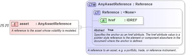 XSD Diagram of asset in schema fpml-mktenv-4-2_xsd (Financial products Markup Language (FpML®))