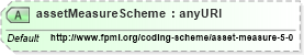 XSD Diagram of assetMeasureScheme in schema fpml-valuation-base-4-2_xsd (Financial products Markup Language (FpML®))