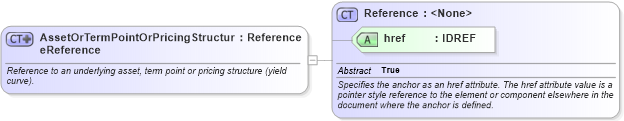XSD Diagram of AssetOrTermPointOrPricingStructureReference in schema fpml-riskdef-4-2_xsd (Financial products Markup Language (FpML®))