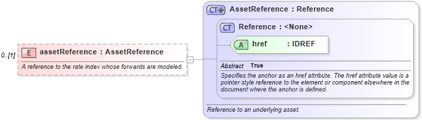 XSD Diagram of assetReference in schema fpml-mktenv-4-2_xsd (Financial products Markup Language (FpML®))