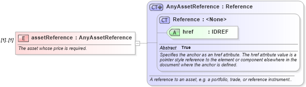 XSD Diagram of assetReference in schema fpml-mktenv-4-2_xsd (Financial products Markup Language (FpML®))